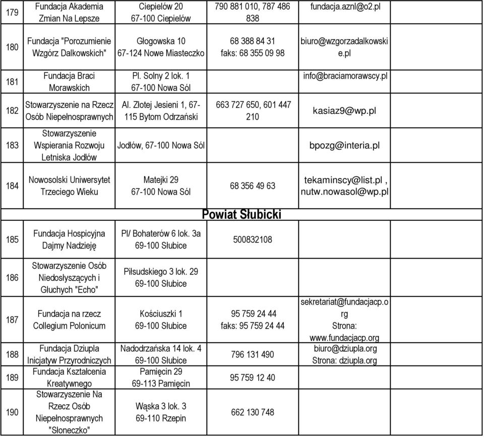 1 67-100 Nowa Sól info@braciamorawscy. 182 na Rzecz Osób Niepełnosprawnych Al. Złotej Jesieni 1, 67-115 Bytom Odrzański 663 727 650, 601 447 210 kasiaz9@wp.