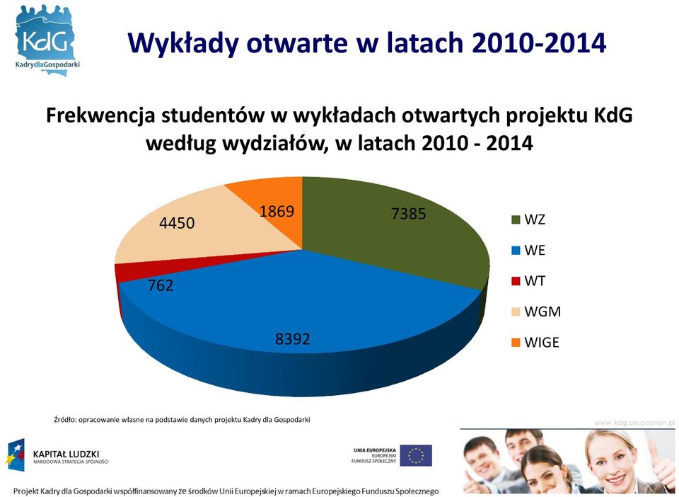 2010-2014 4450 1869 7385 WZ WE 762 WT WGM 8392 WIGE Źródło: