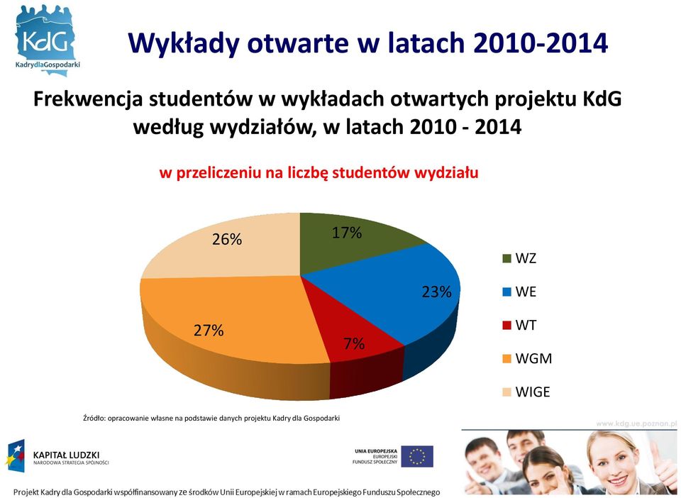 przeliczeniu na liczbę studentów wydziału 26% 17% WZ 23% WE 27% 7% WT