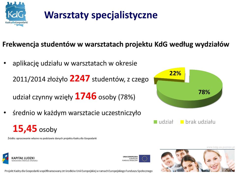 udział czynny wzięły 1746 osoby (78%) średnio w każdym warsztacie uczestniczyło 15,45 osoby