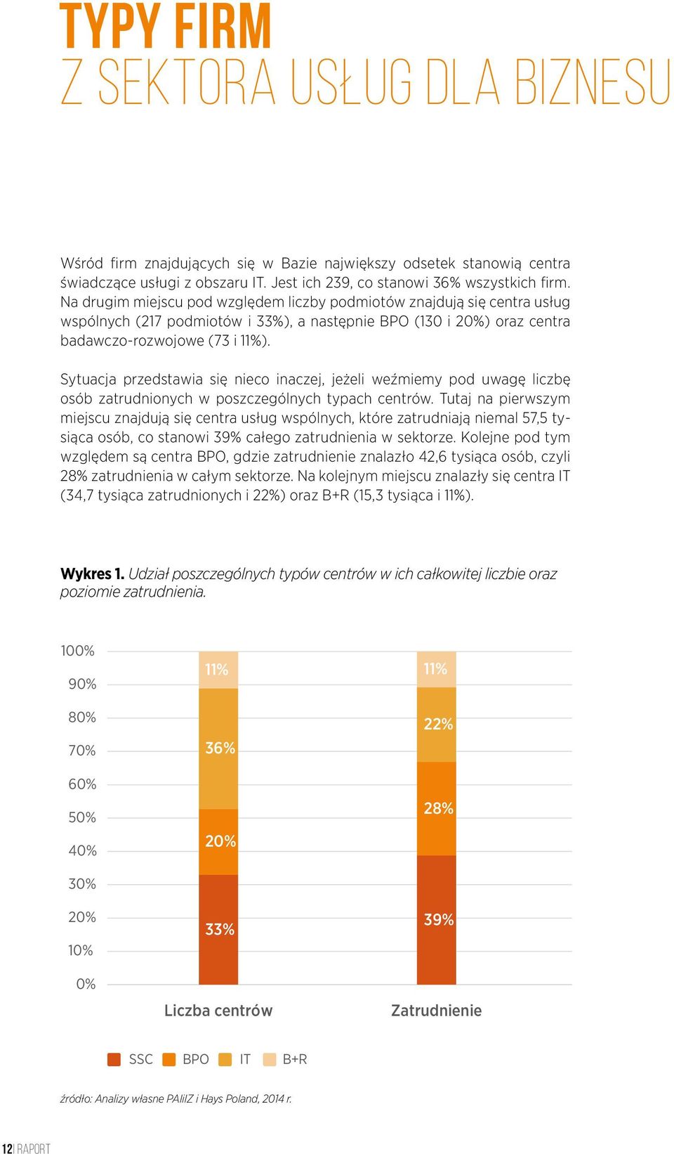 Sytuacja przedstawia się nieco inaczej, jeżeli weźmiemy pod uwagę liczbę osób zatrudnionych w poszczególnych typach centrów.