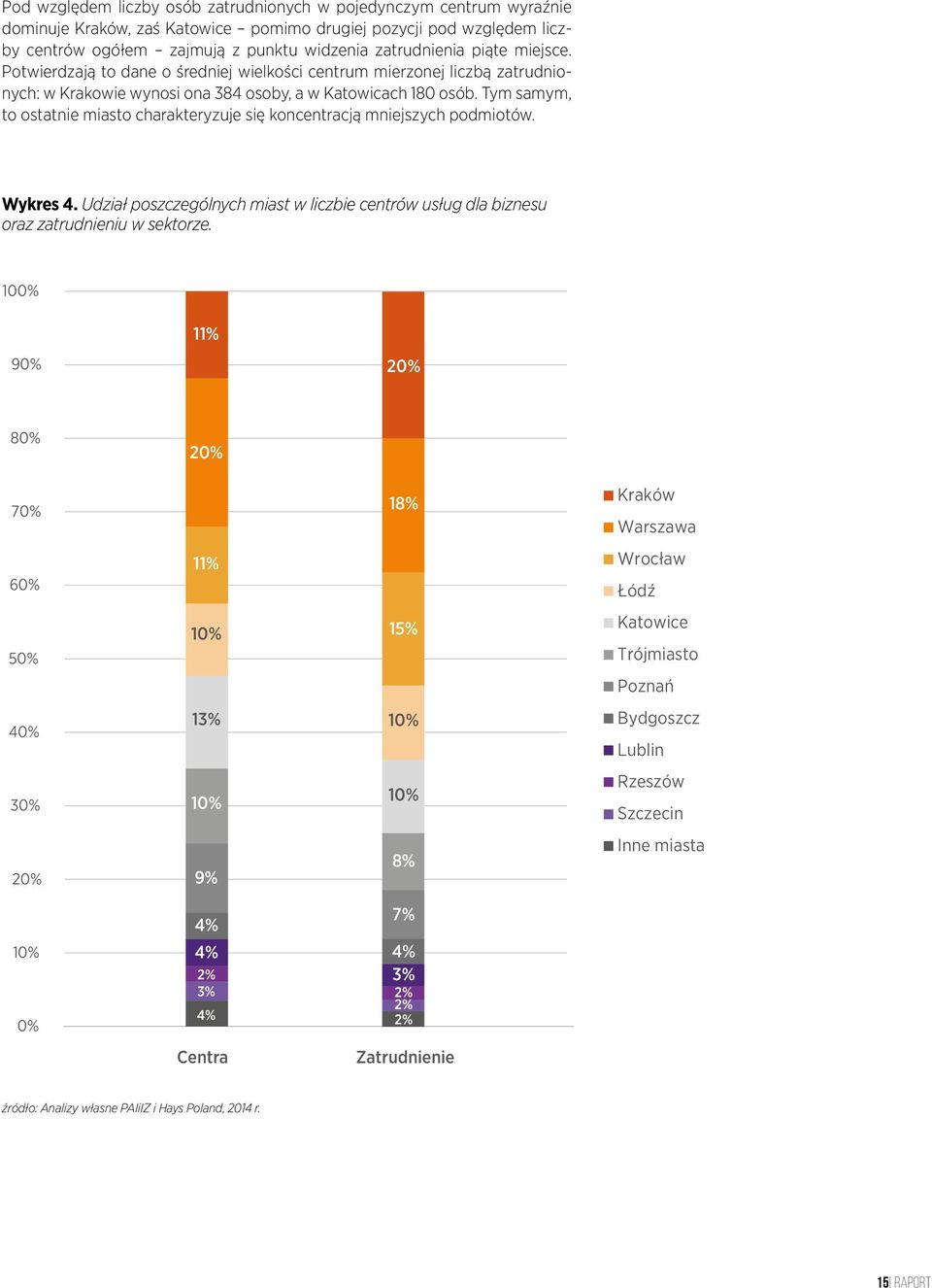 Tym samym, to ostatnie miasto charakteryzuje się koncentracją mniejszych podmiotów. Wykres 4. Udział poszczególnych miast w liczbie centrów usług dla biznesu oraz zatrudnieniu w sektorze.