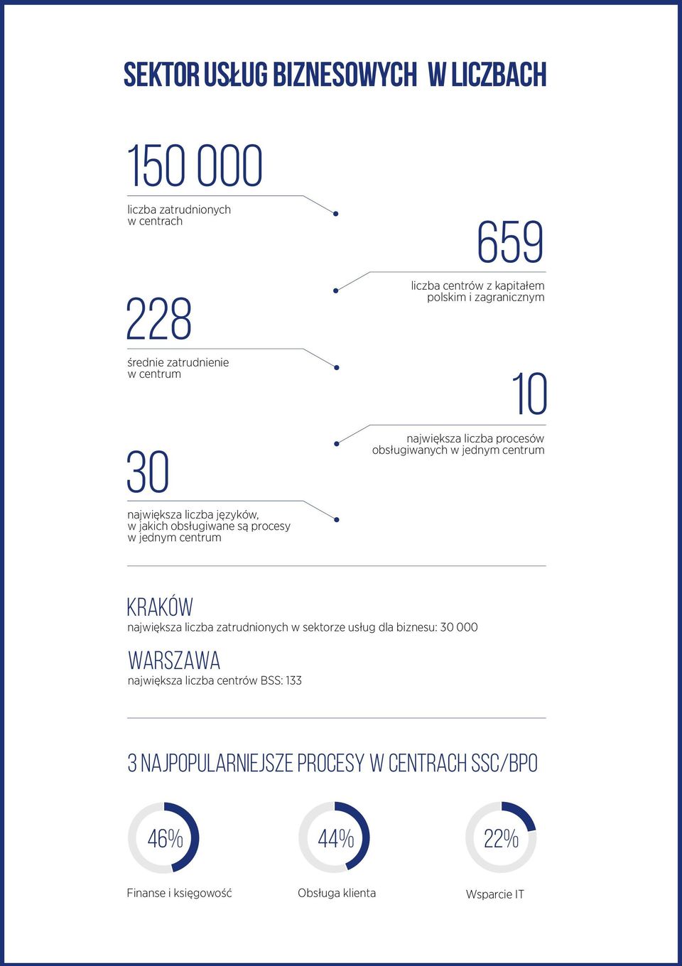 obsługiwane są procesy w jednym centrum Kraków największa liczba zatrudnionych w sektorze usług dla biznesu: 30 000 WARSZAWA największa