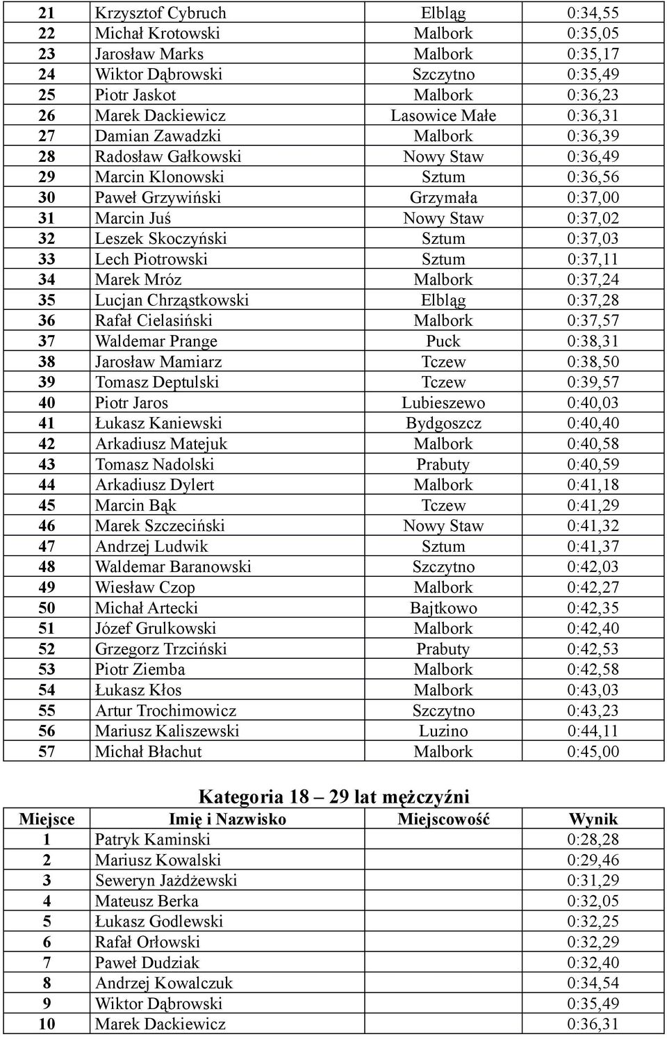 32 Leszek Skoczyński Sztum 0:37,03 33 Lech Piotrowski Sztum 0:37,11 34 Marek Mróz Malbork 0:37,24 35 Lucjan Chrząstkowski Elbląg 0:37,28 36 Rafał Cielasiński Malbork 0:37,57 37 Waldemar Prange Puck