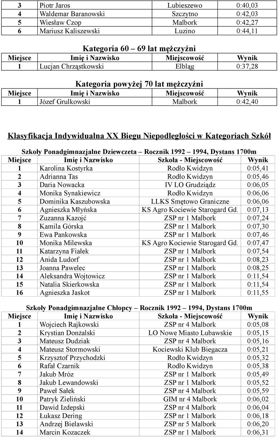 1994, Dystans 1700m 1 Karolina Kostyrka Rodło Kwidzyn 0:05,41 2 Adrianna Tas Rodło Kwidzyn 0:05,46 3 Daria Nowacka IV LO Grudziądz 0:06,05 4 Monika Synakiewicz Rodło Kwidzyn 0:06,06 5 Dominika