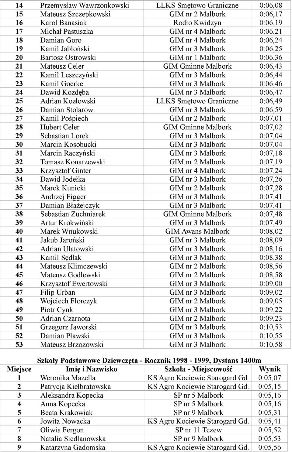 3 Malbork 0:06,44 23 Kamil Goerke GIM nr 3 Malbork 0:06,46 24 Dawid Kozdęba GIM nr 3 Malbork 0:06,47 25 Adrian Kozłowski LLKS Smętowo Graniczne 0:06,49 26 Damian Stolarów GIM nr 3 Malbork 0:06,59 27