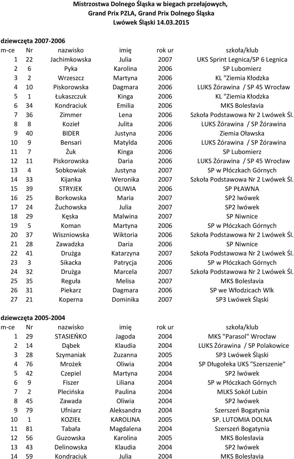 LUKS Żórawina / SP 45 Wrocław 5 1 Łukaszczuk Kinga 2006 KL "Ziemia Kłodzka 6 34 Kondraciuk Emilia 2006 MKS Bolesłavia 7 36 Zimmer Lena 2006 Szkoła Podstawowa Nr 2 Lwówek Śl.