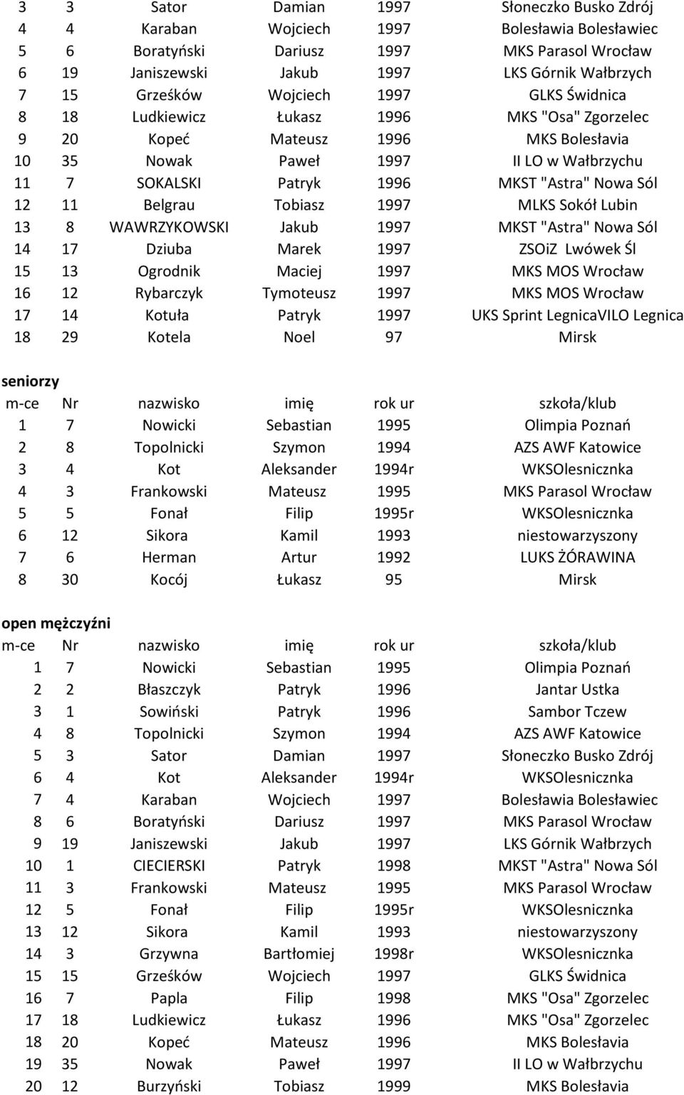 "Astra" Nowa Sól 12 11 Belgrau Tobiasz 1997 MLKS Sokół Lubin 13 8 WAWRZYKOWSKI Jakub 1997 MKST "Astra" Nowa Sól 14 17 Dziuba Marek 1997 ZSOiZ Lwówek Śl 15 13 Ogrodnik Maciej 1997 MKS MOS Wrocław 16