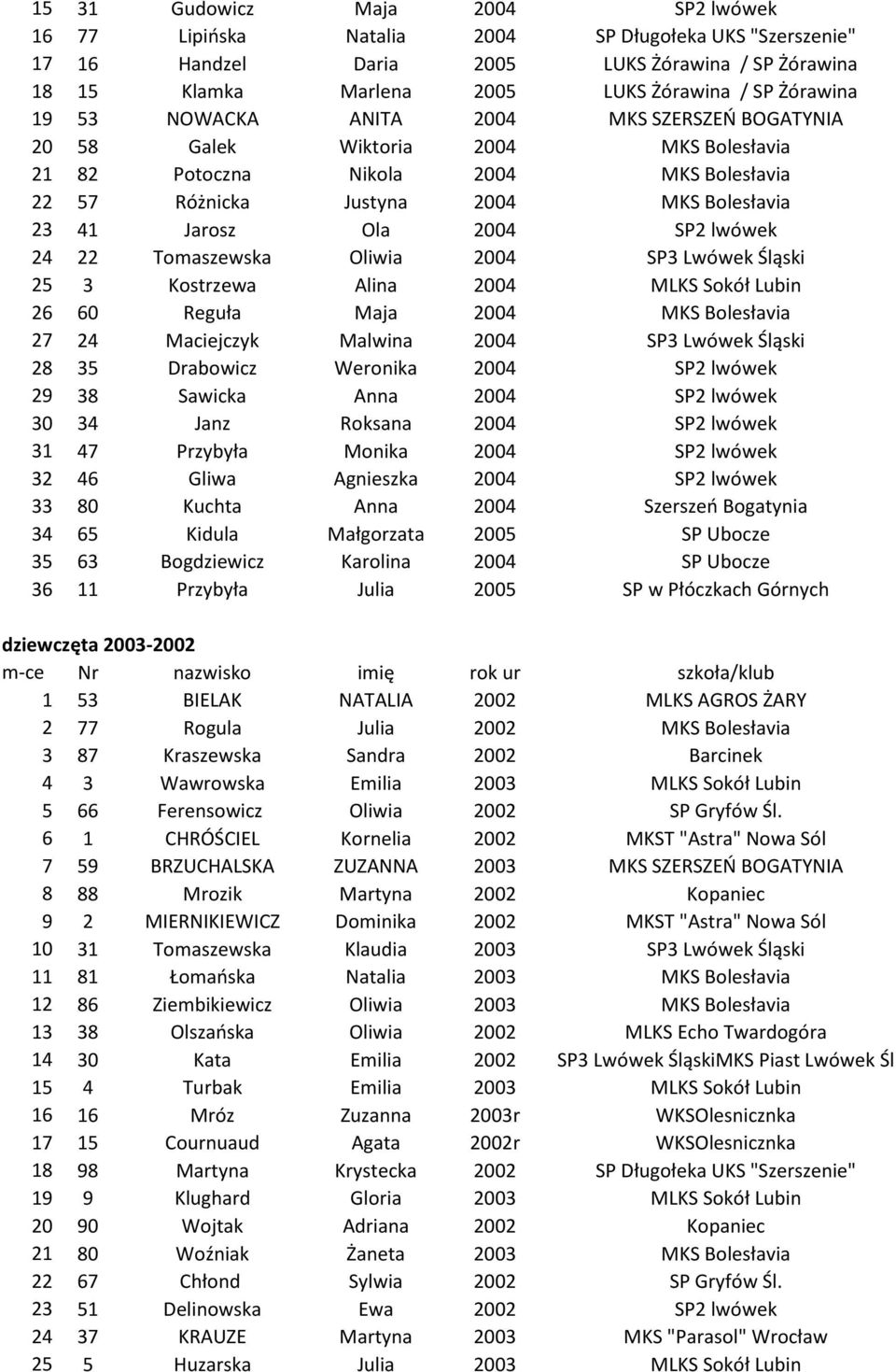 2004 SP2 lwówek 24 22 Tomaszewska Oliwia 2004 SP3 Lwówek Śląski 25 3 Kostrzewa Alina 2004 MLKS Sokół Lubin 26 60 Reguła Maja 2004 MKS Bolesłavia 27 24 Maciejczyk Malwina 2004 SP3 Lwówek Śląski 28 35