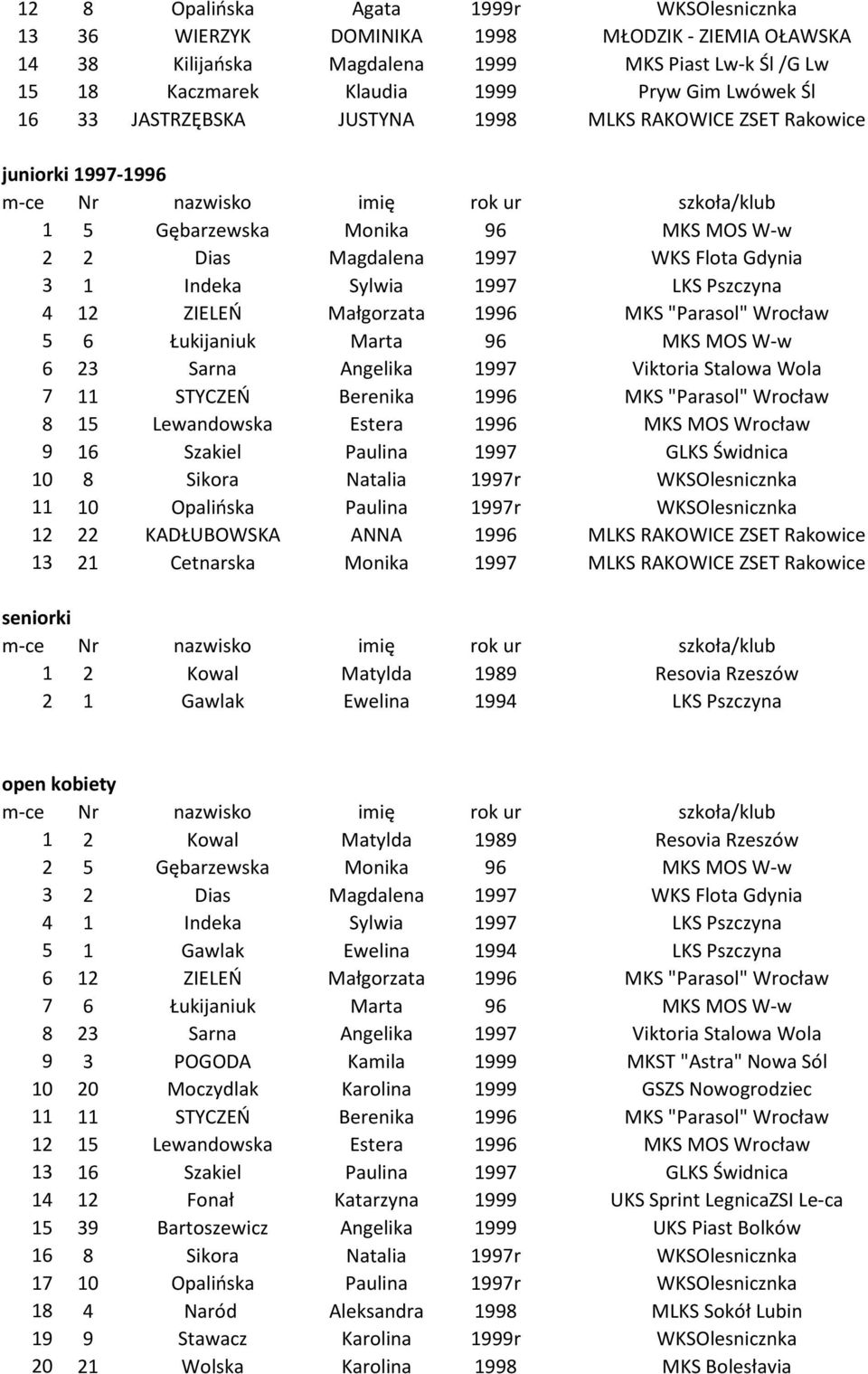 ZIELEŃ Małgorzata 1996 MKS "Parasol" Wrocław 5 6 Łukijaniuk Marta 96 MKS MOS W-w 6 23 Sarna Angelika 1997 Viktoria Stalowa Wola 7 11 STYCZEŃ Berenika 1996 MKS "Parasol" Wrocław 8 15 Lewandowska