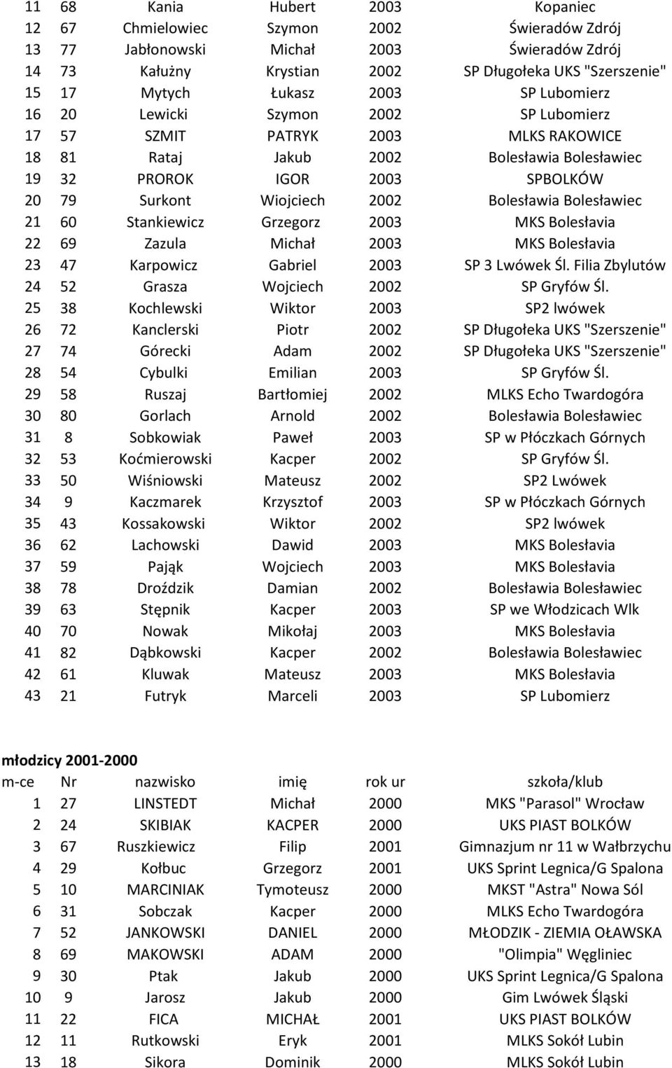 Wiojciech 2002 Bolesławia Bolesławiec 21 60 Stankiewicz Grzegorz 2003 MKS Bolesłavia 22 69 Zazula Michał 2003 MKS Bolesłavia 23 47 Karpowicz Gabriel 2003 SP 3 Lwówek Śl.