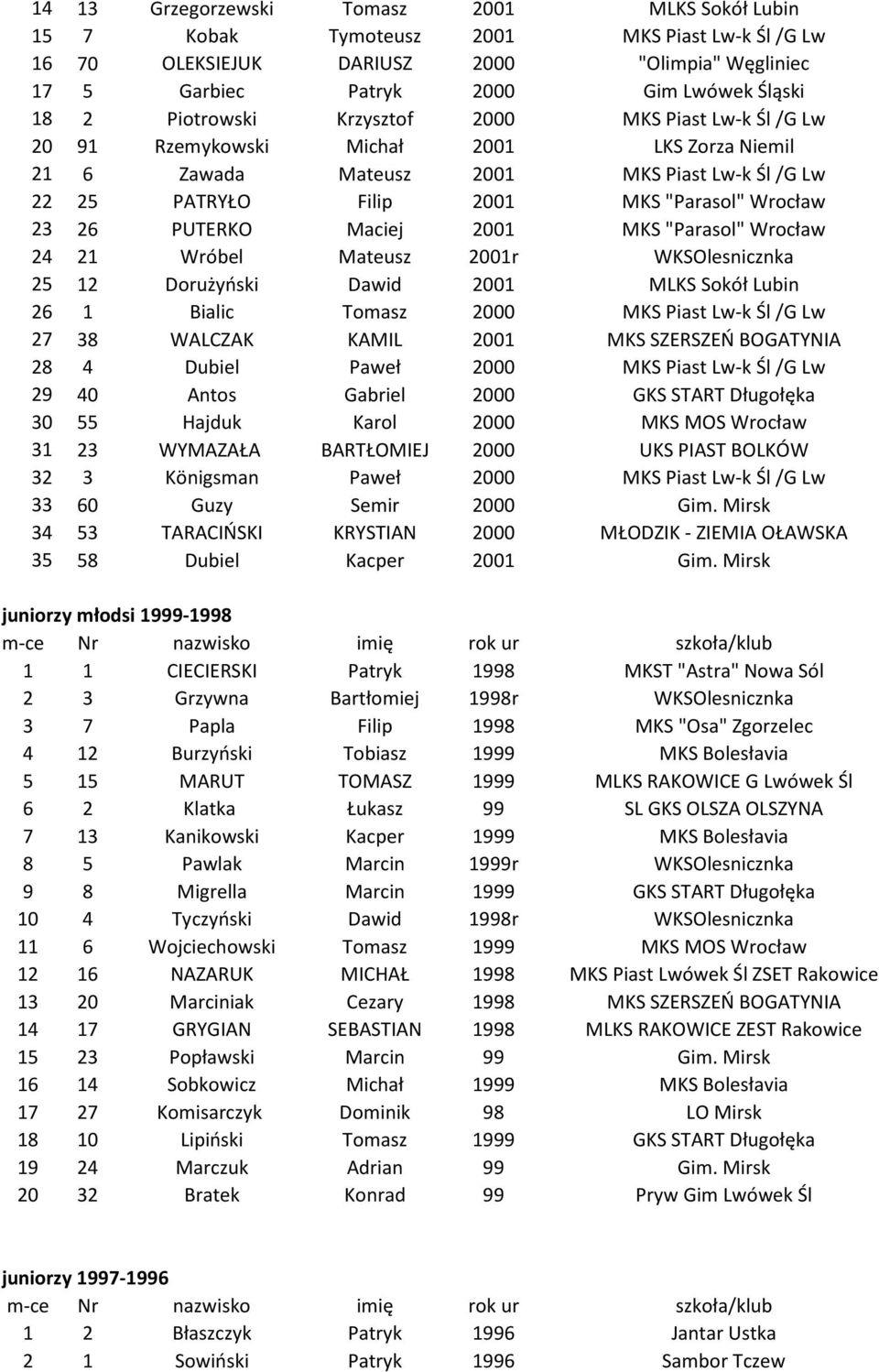 PUTERKO Maciej 2001 MKS "Parasol" Wrocław 24 21 Wróbel Mateusz 2001r WKSOlesnicznka 25 12 Dorużyński Dawid 2001 MLKS Sokół Lubin 26 1 Bialic Tomasz 2000 MKS Piast Lw-k Śl /G Lw 27 38 WALCZAK KAMIL