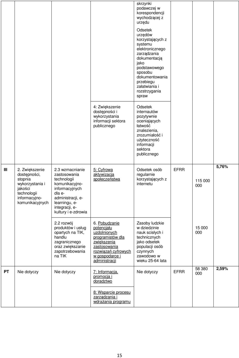 informacji sektora publicznego III 2. Zwiększenie dostępności, stopnia wykorzystania i jakości technologii informacyjnokomunikacyjnych 2.