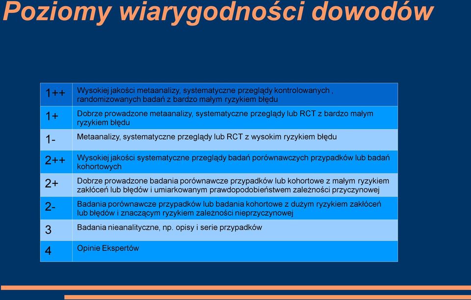 przypadków lub badań kohortowych 2+ Dobrze prowadzone badania porównawcze przypadków lub kohortowe z małym ryzykiem zakłóceń lub błędów i umiarkowanym prawdopodobieństwem zależności przyczynowej 2-