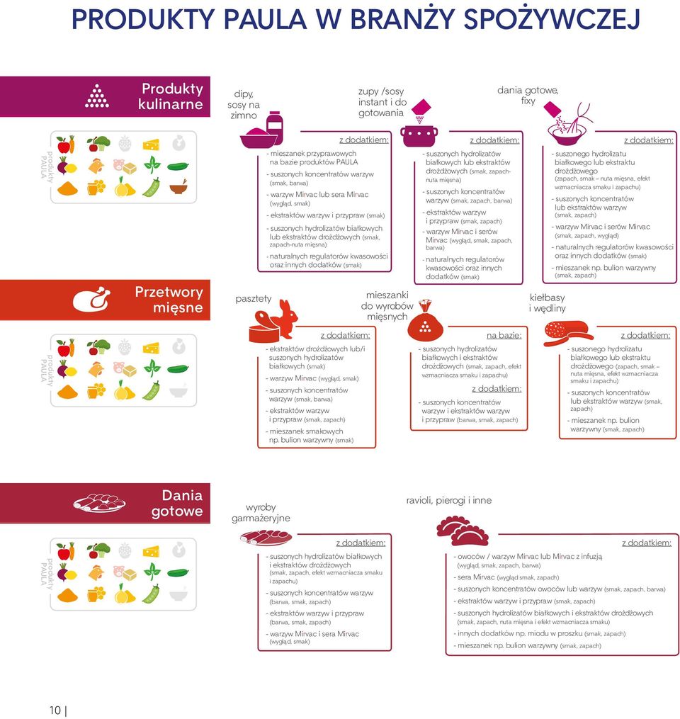 naturalnych regulatorów kwasowości oraz innych dodatków (smak) mieszanki do wyrobów mięsnych - suszonych hydrolizatów białkowych lub ekstraktów drożdżowych (smak, zapachnuta mięsna) warzyw (smak,