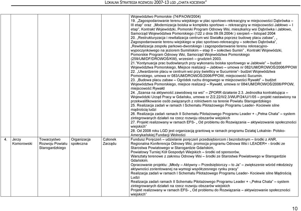 Wojewódzki, Pomorski Program Odnowy Wsi, mieszkańcy wsi Dąbrówka i Jabłowo, Samorząd Województwa Pomorskiego (122 z dnia 09.09.2004r.) sierpień listopad 2004 20.