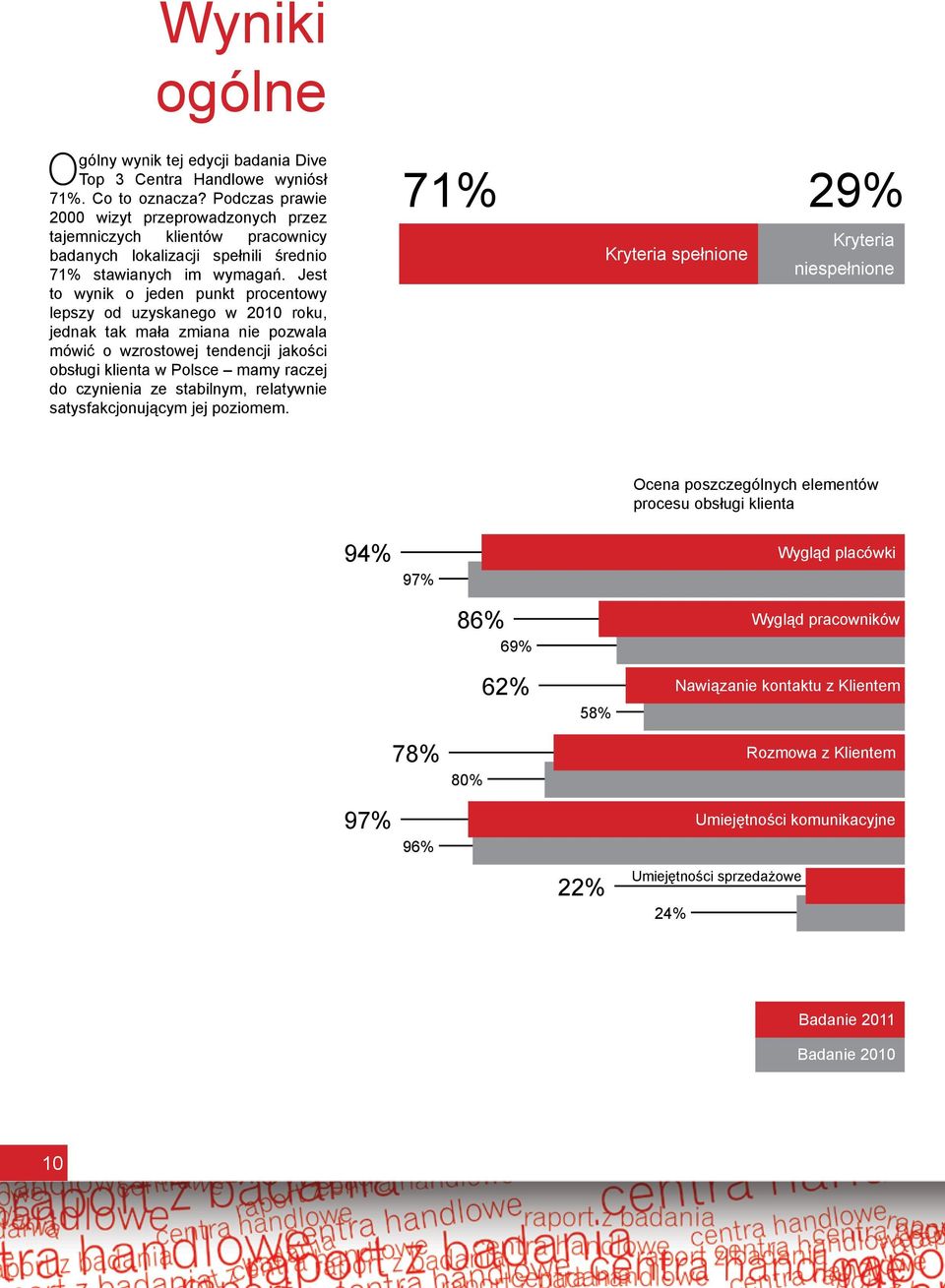 Jest to wynik o jeden punkt procentowy lepszy od uzyskanego w 2010 roku, jednak tak mała zmiana nie pozwala mówić o wzrostowej tendencji jakości obsługi klienta w Polsce mamy raczej do czynienia ze