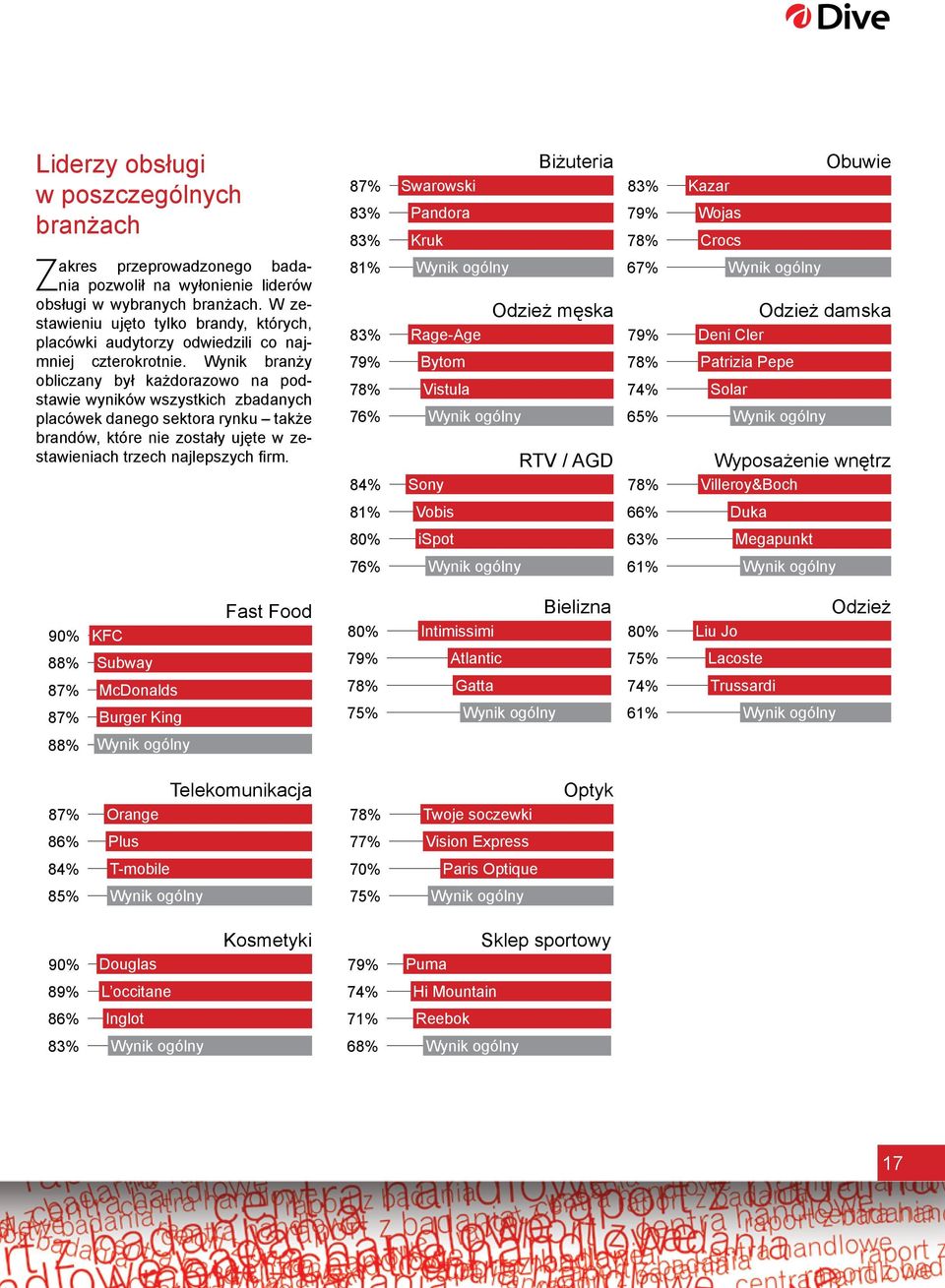 Wynik branży obliczany był każdorazowo na podstawie wyników wszystkich zbadanych placówek danego sektora rynku także brandów, które nie zostały ujęte w zestawieniach trzech naj lepszych firm.