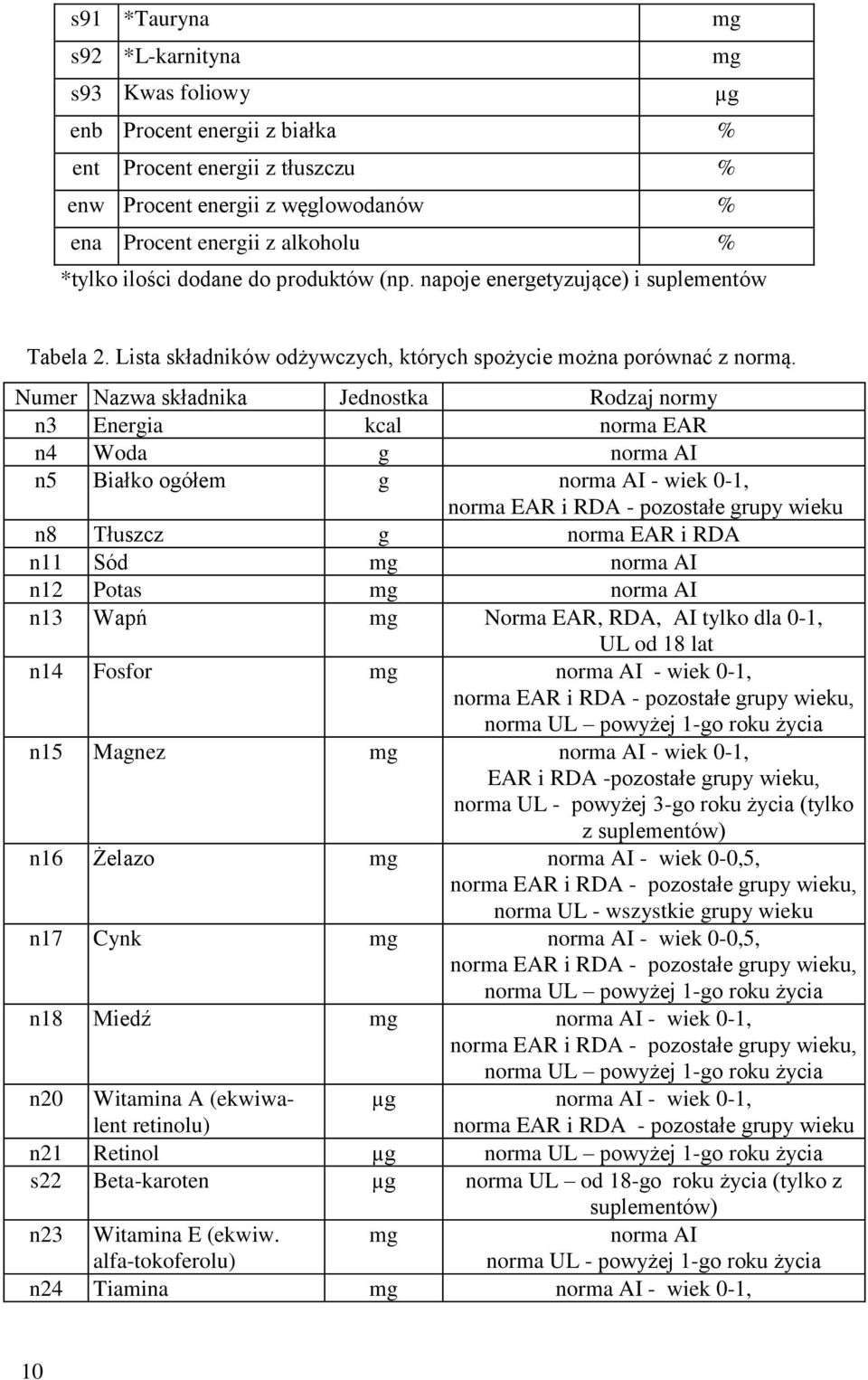 Numer Nazwa składnika Jednostka Rodzaj normy n3 Energia kcal norma EAR n4 Woda g norma AI n5 Białko ogółem g norma AI - wiek 0-1, norma EAR i RDA - pozostałe grupy wieku n8 Tłuszcz g norma EAR i RDA