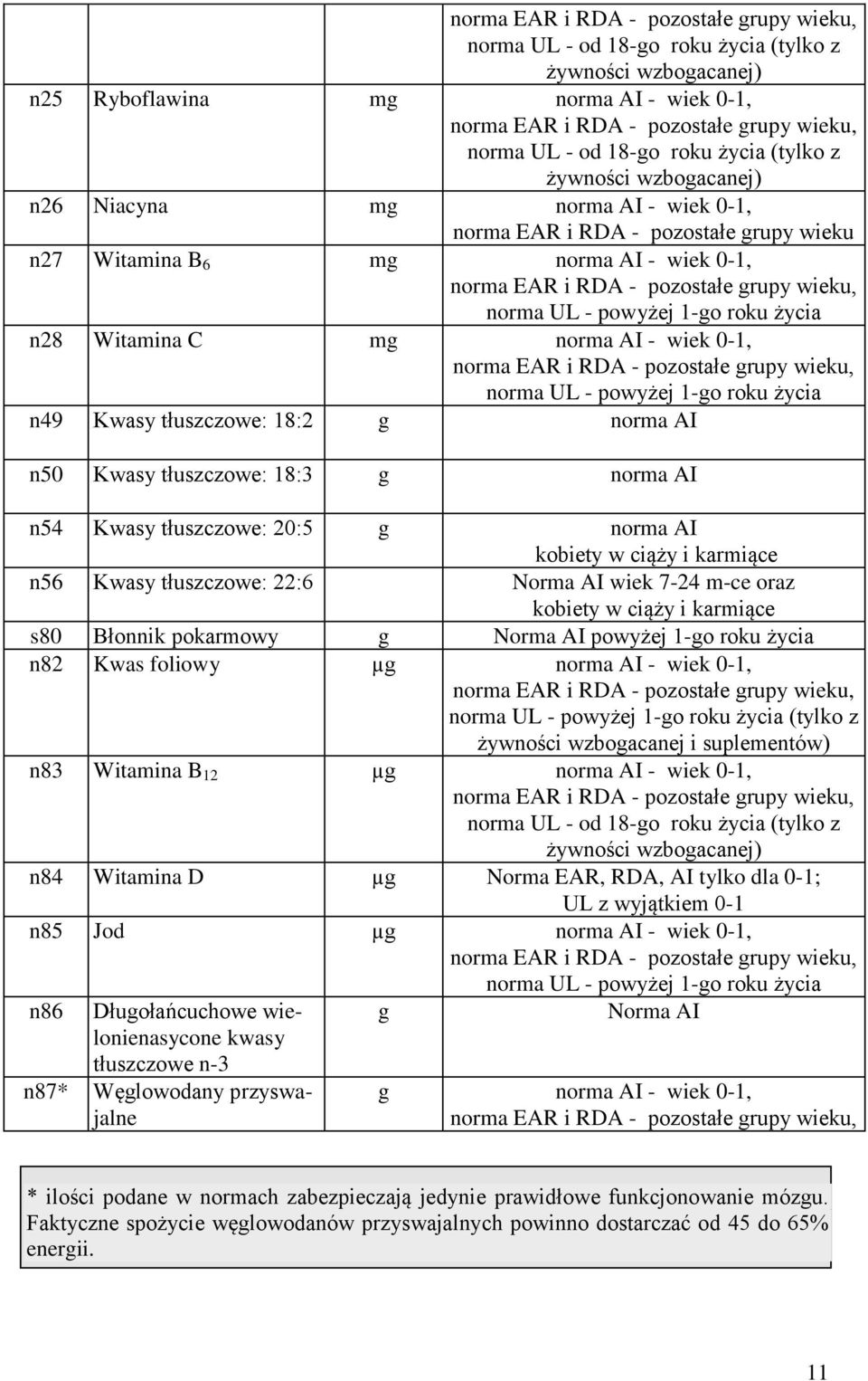wieku, norma UL - powyżej 1-go roku życia n28 Witamina C mg norma AI - wiek 0-1, norma EAR i RDA - pozostałe grupy wieku, norma UL - powyżej 1-go roku życia n49 Kwasy tłuszczowe: 18:2 g norma AI n50