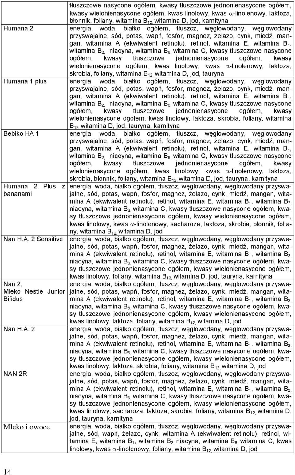 retinol, witamina E, witamina B 1, witamina B 2, niacyna, witamina B 6, witamina C, kwasy tłuszczowe nasycone ogółem, kwasy tłuszczowe jednonienasycone ogółem, kwasy wielonienasycone ogółem, kwas