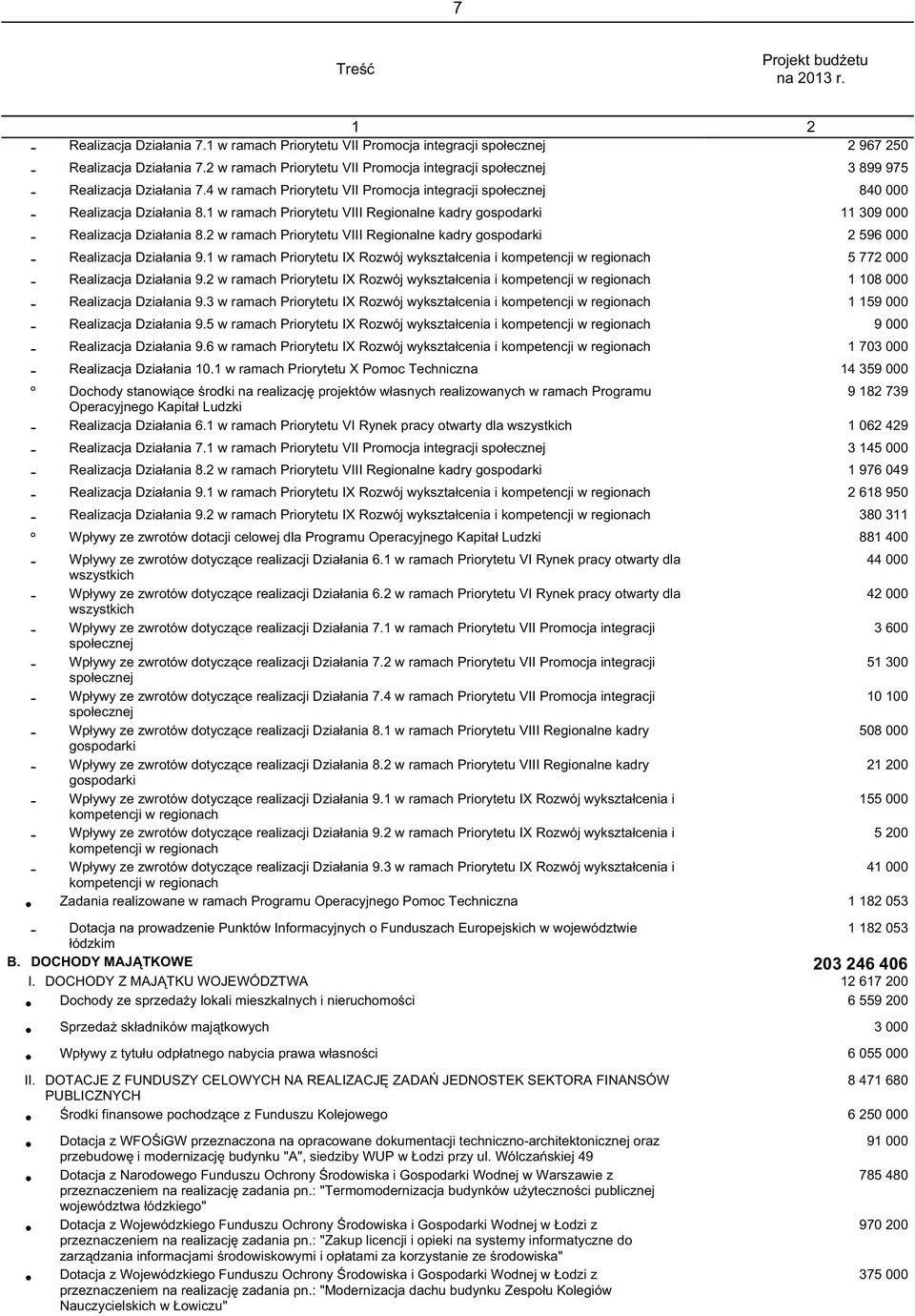 1 w ramach Priorytetu VIII Regionalne kadry gospodarki 11 309 000 - Realizacja Działania 8.2 w ramach Priorytetu VIII Regionalne kadry gospodarki 2 596 000 - Realizacja Działania 9.