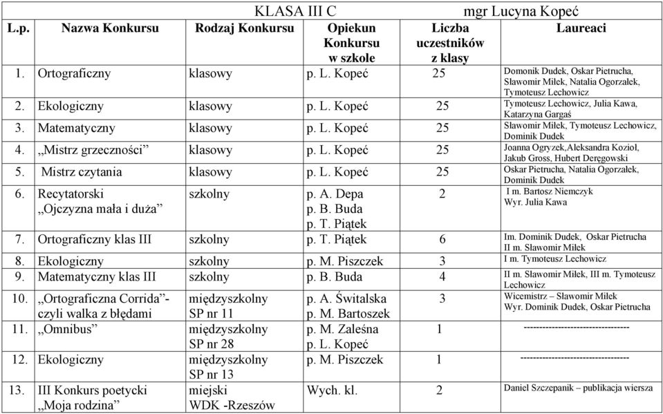 Mistrz grzeczności klasowy p. L. Kopeć 25 Joanna Ogryzek,Aleksandra Kozioł, Jakub Gross, Hubert Deręgowski 5. Mistrz czytania klasowy p. L. Kopeć 25 Oskar Pietrucha, Natalia Ogorzałek, Dominik Dudek 6.