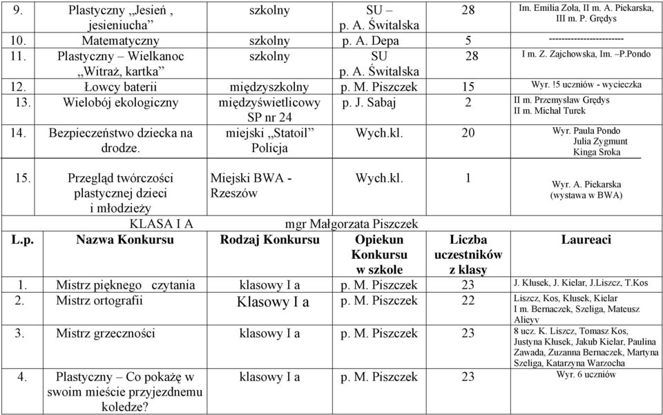 Przegląd twórczości plastycznej dzieci i młodzieży Miejski BWA - Rzeszów Wych.kl. KLASA I A mgr Małgorzata Piszczek L.p. Nazwa Rodzaj Opiekun 28 Im. Emilia Zoła, II m. A. Piekarska, III m. P. Grędys 28 I m.