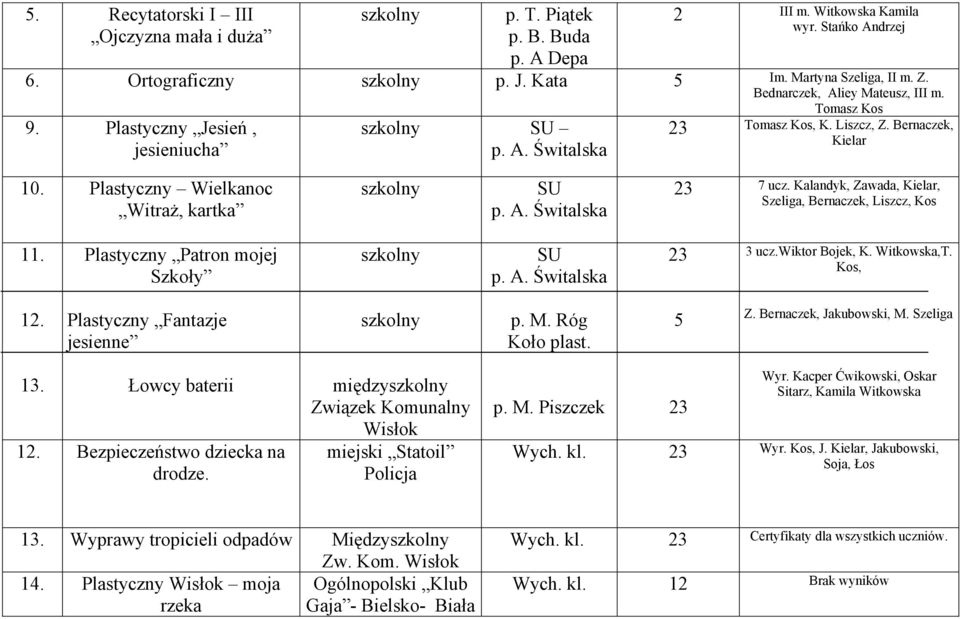 Plastyczny Patron mojej Szkoły SU 23 3 ucz.wiktor Bojek, K. Witkowska,T. Kos, 2. Plastyczny Fantazje jesienne p. M. Róg Koło plast. 5 Z. Bernaczek, Jakubowski, M. Szeliga 3. Łowcy baterii 2.