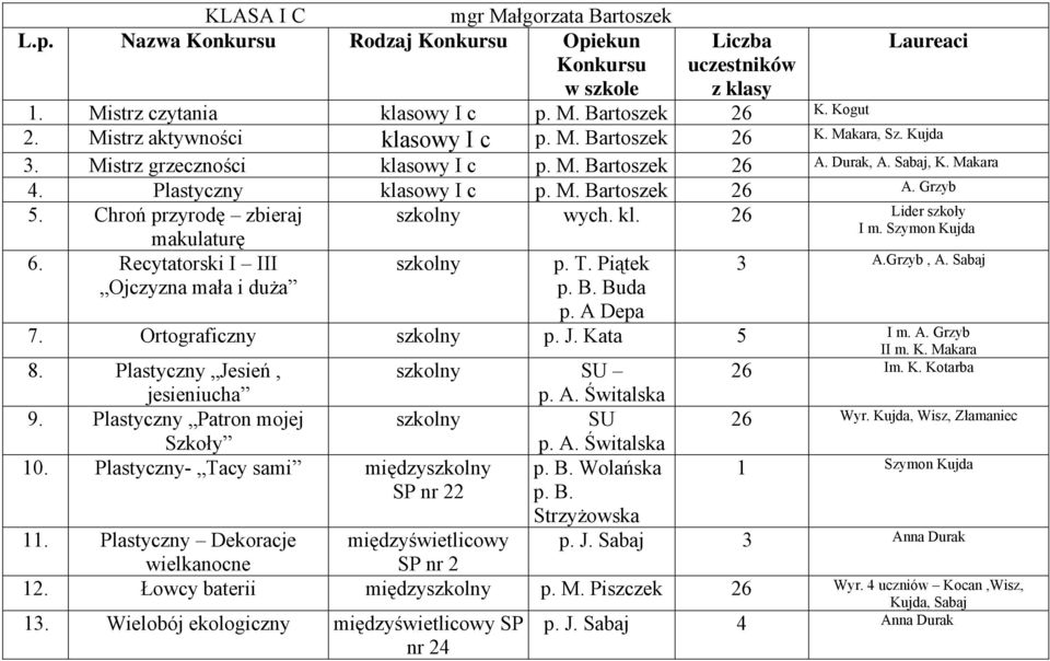 Szymon Kujda makulaturę 6. Recytatorski I III 3 A.Grzyb, A. Sabaj p. A Depa 7. Ortograficzny p. J. Kata 5 I m. A. Grzyb II m. K. Makara 8. Plastyczny Jesień, SU 26 Im. K. Kotarba jesieniucha 9.