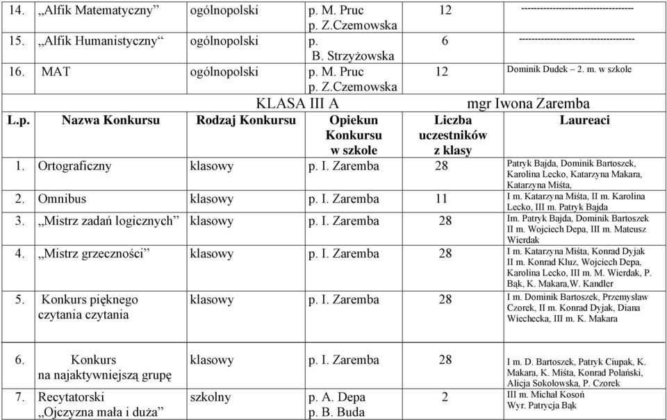 Katarzyna Miśta, II m. Karolina Lecko, III m. Patryk Bajda 3. Mistrz zadań logicznych klasowy p. I. Zaremba 28 Im. Patryk Bajda, Dominik Bartoszek II m. Wojciech Depa, III m. Mateusz Wierdak 4.