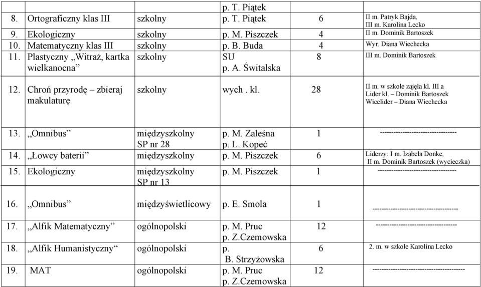 Omnibus między p. M. Zaleśna SP nr 28 p. L. Kopeć 4. Łowcy baterii między p. M. Piszczek 6 Liderzy: I m. Izabela Donke, 5. Ekologiczny między SP nr 3 p. M. Piszczek ---------------------------------- II m.