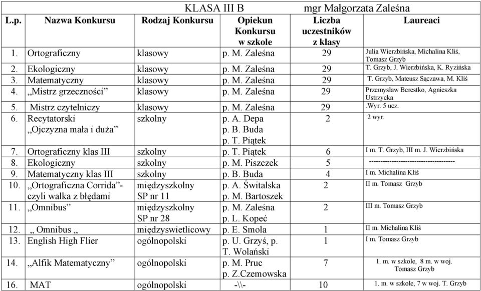 Mistrz czytelniczy klasowy p. M. Zaleśna 29.Wyr. 5 ucz. 6. Recytatorski p. A. Depa 2 2 wyr. 7. Ortograficzny klas III 6 I m. T. Grzyb, III m. J. Wierzbińska 8. Ekologiczny p. M. Piszczek 5 -------------------------------------- 9.