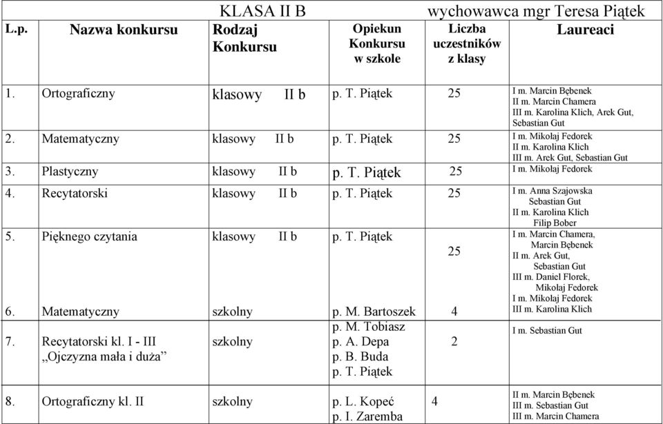 Anna Szajowska Sebastian Gut II m. Karolina Klich 5. 6. 7. Pięknego czytania Matematyczny Recytatorski kl. I - III klasowy II b p. M. Bartoszek p. M. Tobiasz p. A. Depa 25 4 2 Filip Bober I m.