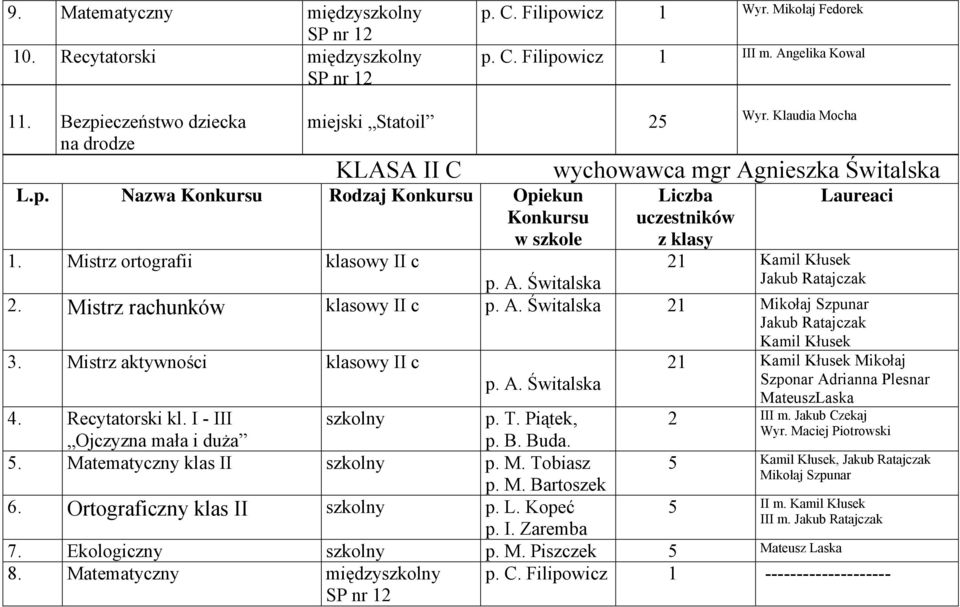 Mistrz aktywności klasowy II c 4. Recytatorski kl. I - III,. 5. Matematyczny klas II p. M. Tobiasz p. M. Bartoszek 6. Ortograficzny klas II p. L.