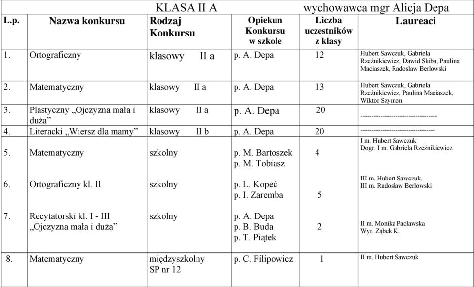 Literacki Wiersz dla mamy klasowy II b p. A. Depa 20 ---------------------------------- 5. Matematyczny p. M. Bartoszek p. M. Tobiasz 4 I m. Hubert Sawczuk Dogr. I m. Gabriela Rzeźnikiewicz 6.