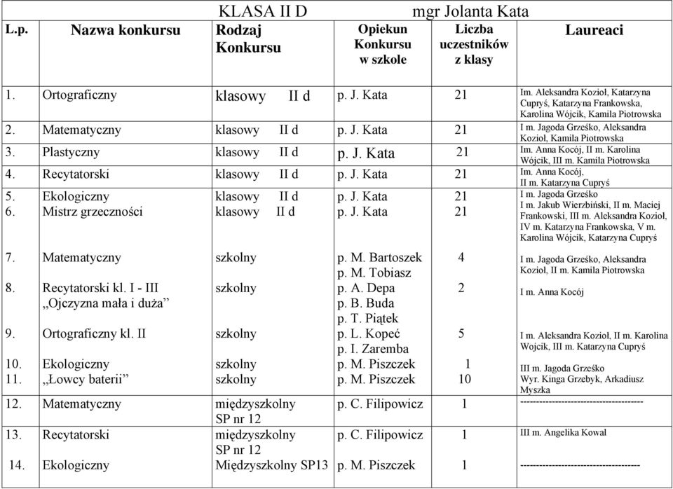 Plastyczny klasowy II d p. J. Kata 2 Im. Anna Kocój, II m. Karolina Wójcik, III m. Kamila Piotrowska 4. Recytatorski klasowy II d p. J. Kata 2 Im. Anna Kocój, 5. 6. 7. 8. 9. 0.