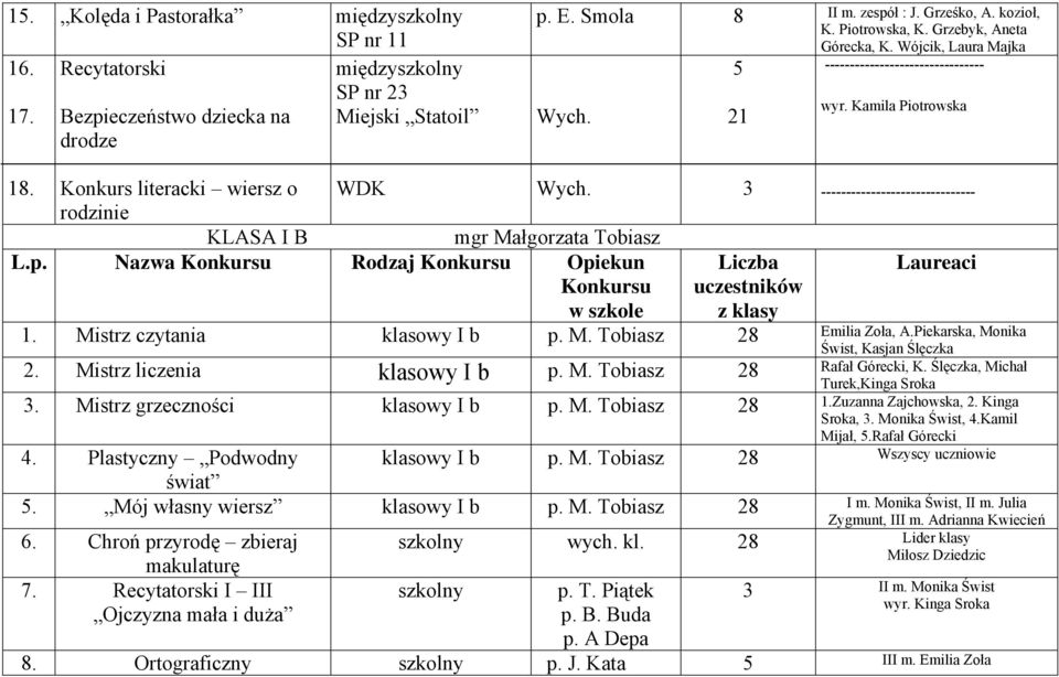 Nazwa Rodzaj Opiekun 3 -------------------------------. Mistrz czytania klasowy I b p. M. Tobiasz 28 Emilia Zoła, A.Piekarska, Monika Świst, Kasjan Ślęczka 2. Mistrz liczenia klasowy I b p. M. Tobiasz 28 Rafał Górecki, K.