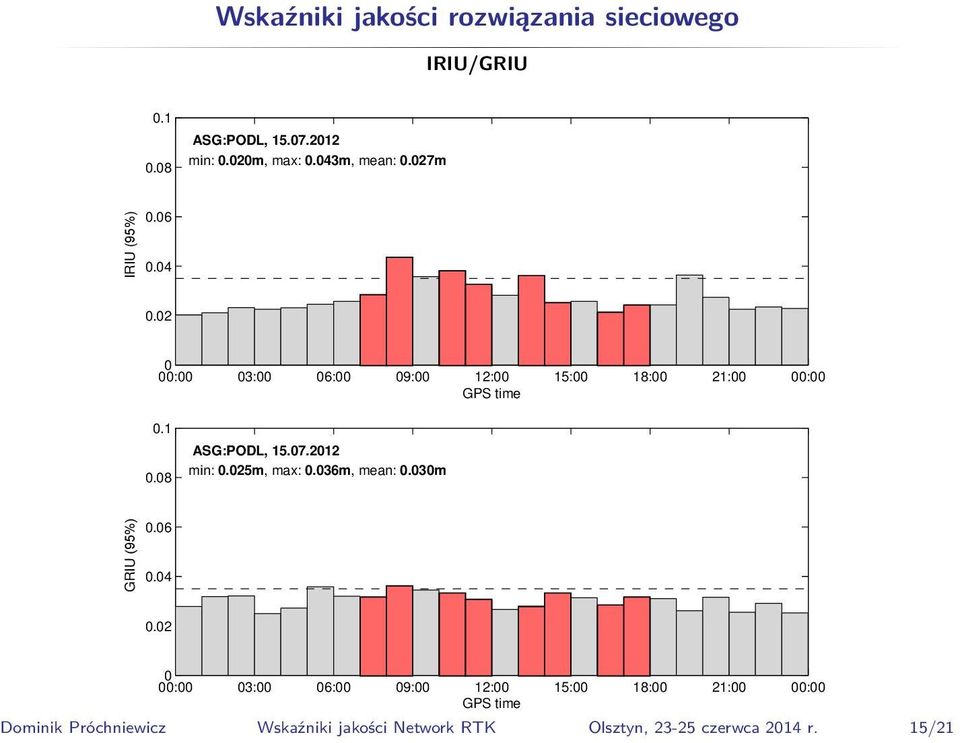 7.212 min:.25m, max:.36m, mean:.3m GRIU (95%).6.4.