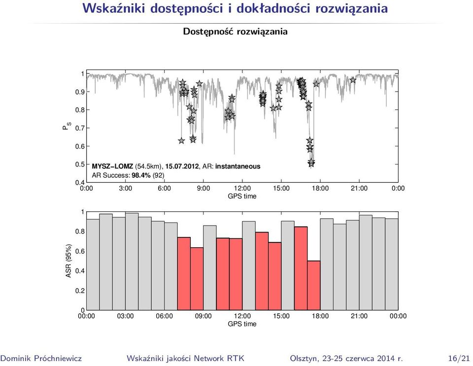 4 : 3: 6: 9: 12: 15: 18: 21: : 1.8 ASR (95%).6.4.2 : 3: 6: 9: 12: 15: 18: 21: :