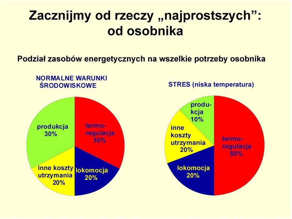 STRES (niska temperatura) produkcja 3% termoregulacja 3% produkcja 1% inne