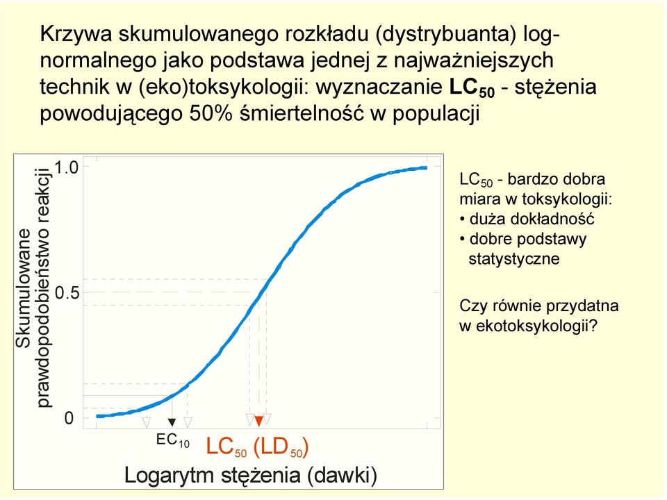 Skumulowane prawdopodobieństwo reakcji 1.