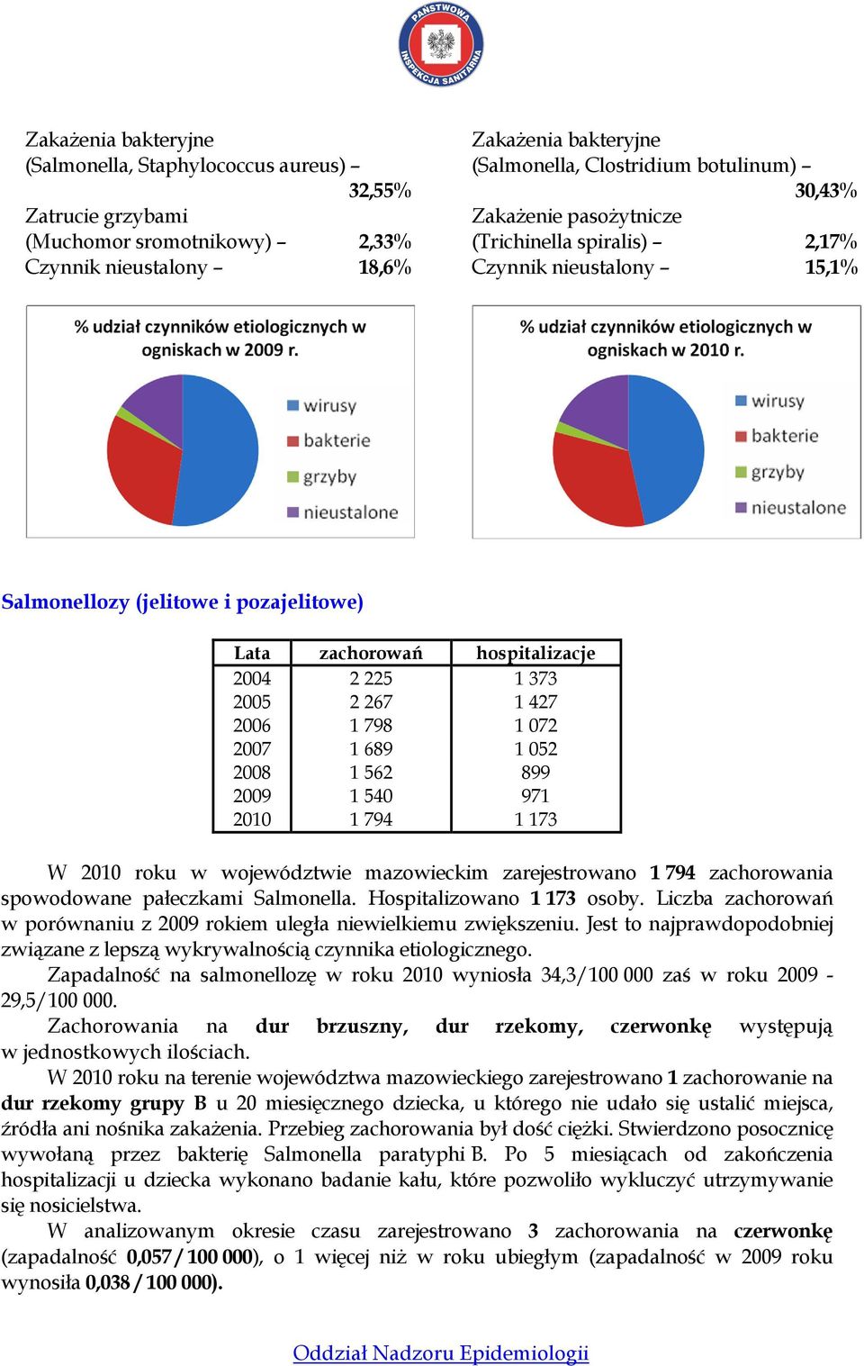 1 072 2007 1 689 1 052 2008 1 562 899 2009 1 540 971 2010 1 794 1 173 W 2010 roku w województwie mazowieckim zarejestrowano 1 794 zachorowania spowodowane pałeczkami Salmonella.