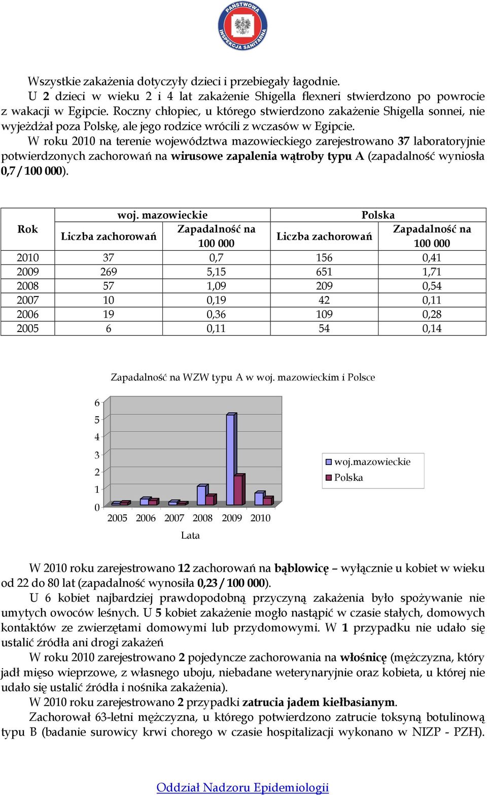 W roku 2010 na terenie woje