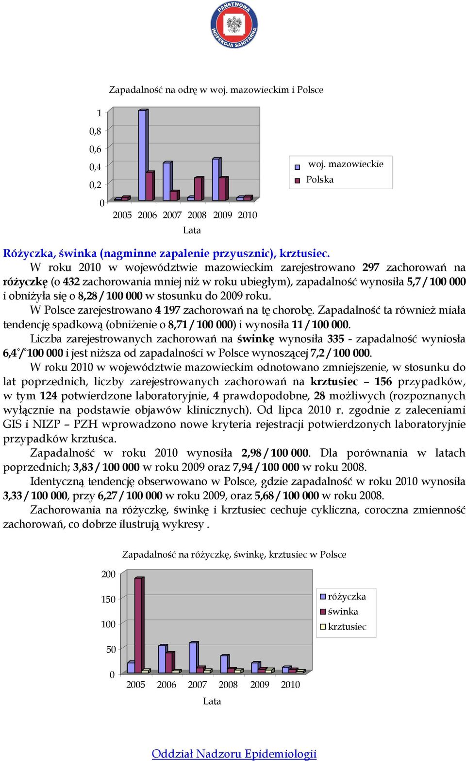 stosunku do 2009 roku. W Polsce zarejestrowano 4 197 zachorowań na tę chorobę. Zapadalność ta równieŝ miała tendencję spadkową (obniŝenie o 8,71 / 100 000) i wynosiła 11 / 100 000.