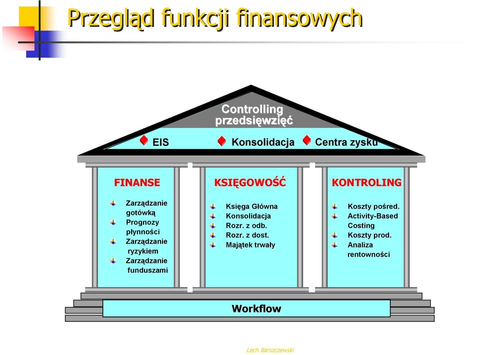 funduszami KSIĘGOWOŚĆ Księga Główna Konsolidacja Rozr. z odb. Rozr. z dost.