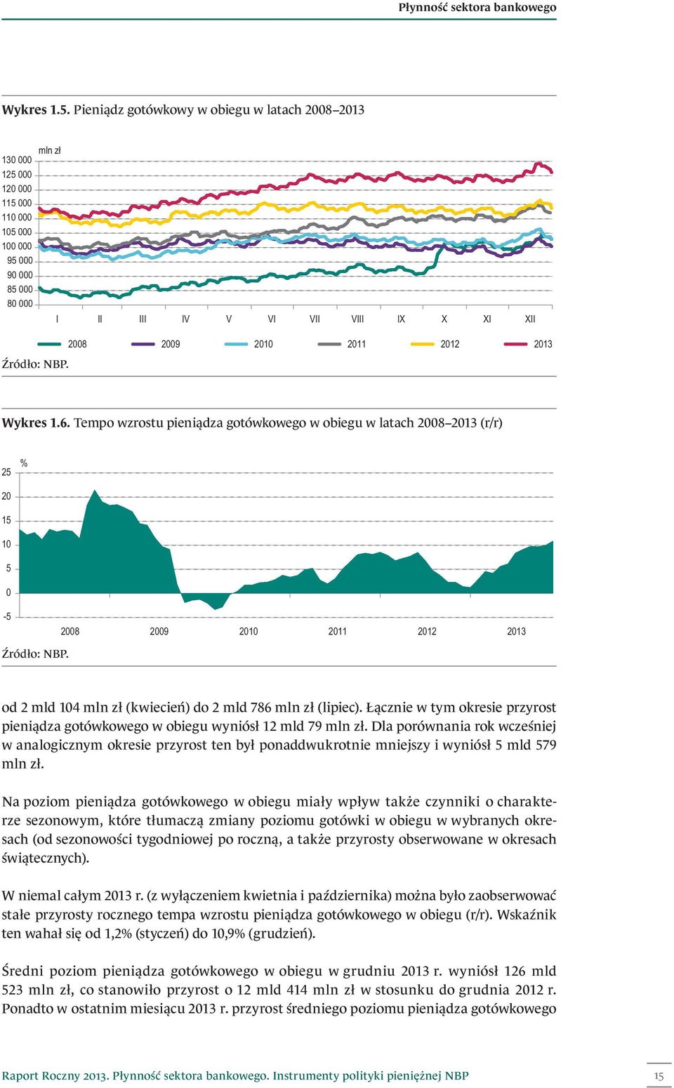 2008 2009 2010 2011 2012 2013 Wykres 1.6. Tempo wzrostu pieniądza gotówkowego w obiegu w latach 2008 2013 (r/r) 25 % 20 15 10 5 0-5 2008 2009 2010 2011 2012 2013 Źródło: NBP.