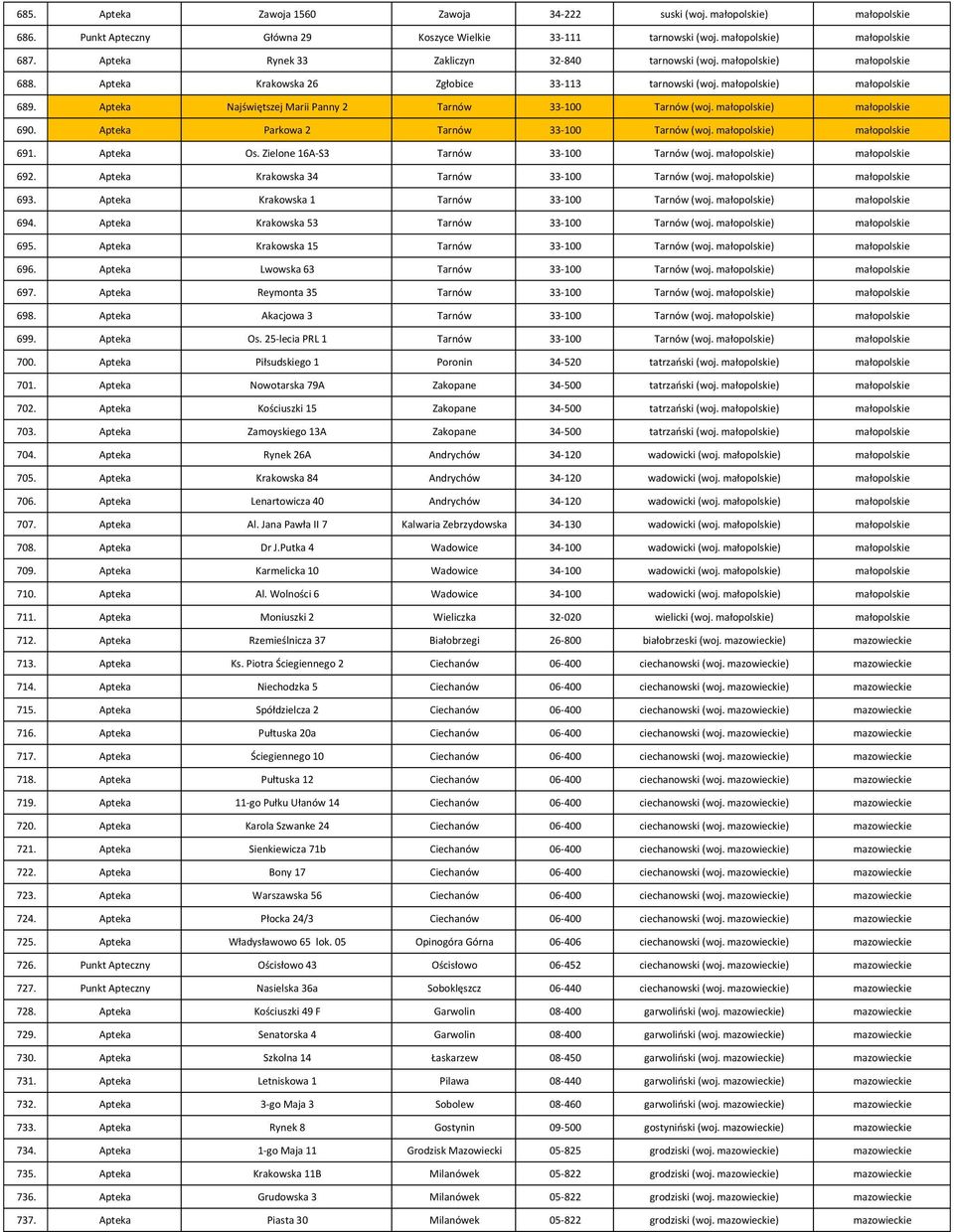 Apteka Najświętszej Marii Panny 2 Tarnów 33-100 Tarnów (woj. małopolskie) małopolskie 690. Apteka Parkowa 2 Tarnów 33-100 Tarnów (woj. małopolskie) małopolskie 691. Apteka Os.