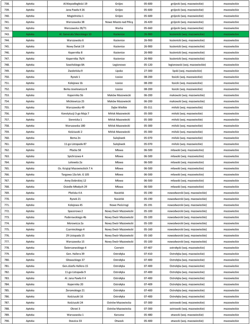 Apteka Warszawska 28/71 Warka 05-660 grójecki (woj. mazowieckie) mazowieckie 743. Apteka Al. Generała Sikorskiego 10 Kozienice 26-900 kozienicki (woj. mazowieckie) mazowieckie 744.