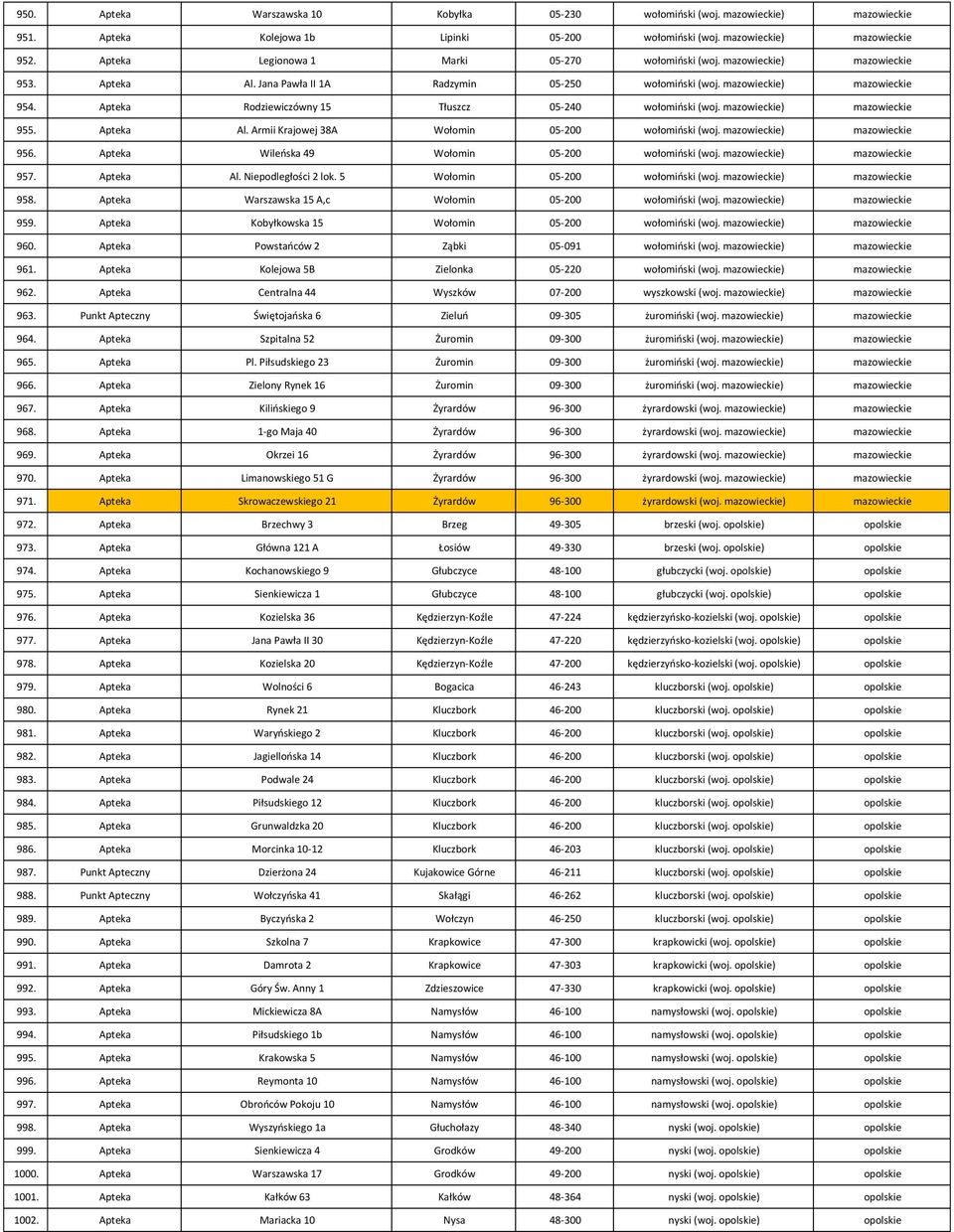 Apteka Rodziewiczówny 15 Tłuszcz 05-240 wołomiński (woj. mazowieckie) mazowieckie 955. Apteka Al. Armii Krajowej 38A Wołomin 05-200 wołomiński (woj. mazowieckie) mazowieckie 956.